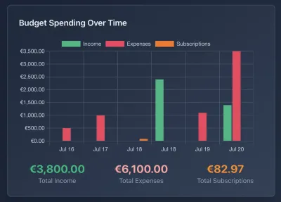 Budget